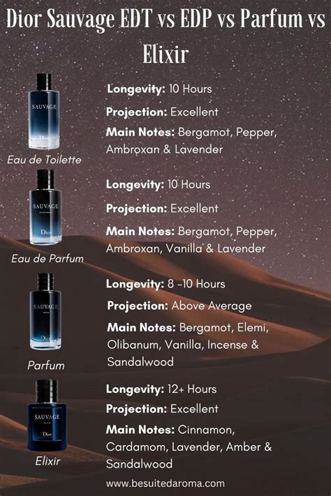 edt vs edp vs parfum vs elixir